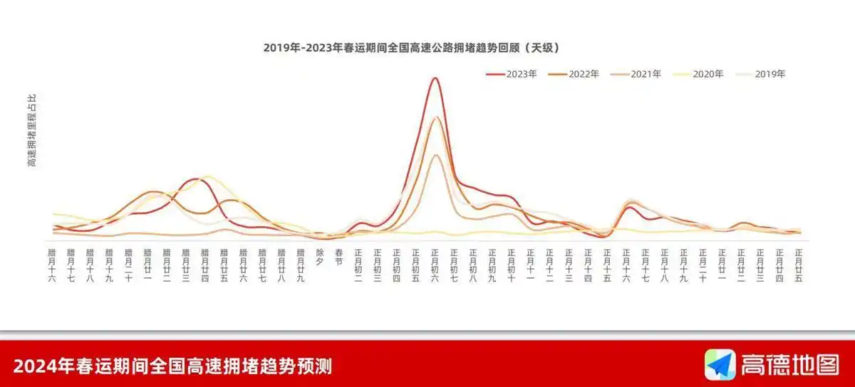 详细阅读:春节高速啥时最堵?正月初二和初八是高峰 春节高速啥时最堵?正月初二和初八是高峰